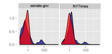 Media bias in US newspapers and the collaboration in Senate.